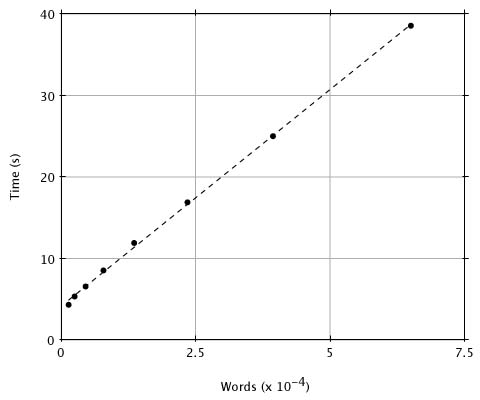 Figure 2. CPU time vs. size of word list